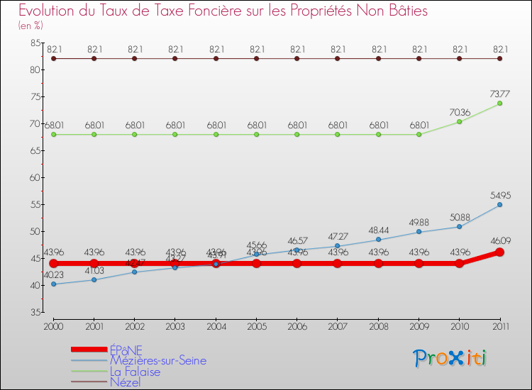 Evolution du taux de la taxe foncière sur les immeubles et terrains non batis pour ÉPôNE et les communes proches Comparaison des taux de la taxe foncière sur les immeubles et terrains non batis pour ÉPôNE et les communes voisines