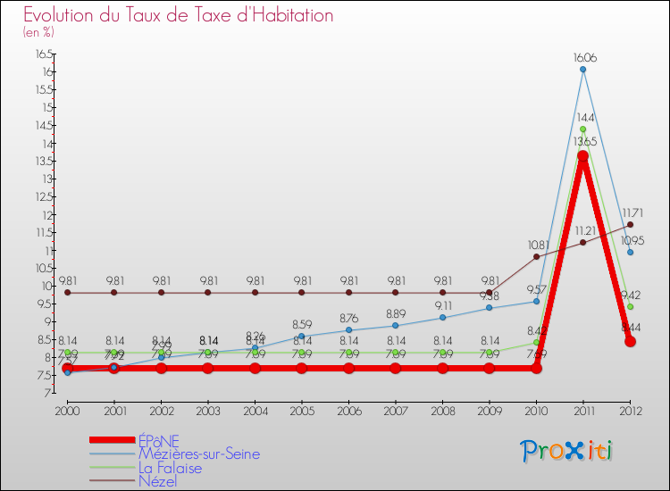 Evolution du taux de la taxe d'habitation pour ÉPôNE et les communes proches Comparaison des taux de la taxe d'habitation pour ÉPôNE et les communes voisines