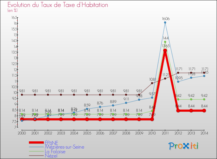 Evolution du taux de la taxe d'habitation pour ÉPôNE et les communes proches de 2000 à 2014 Comparaison des taux de la taxe d'habitation pour ÉPôNE et les communes voisines de 2000 à 2014
