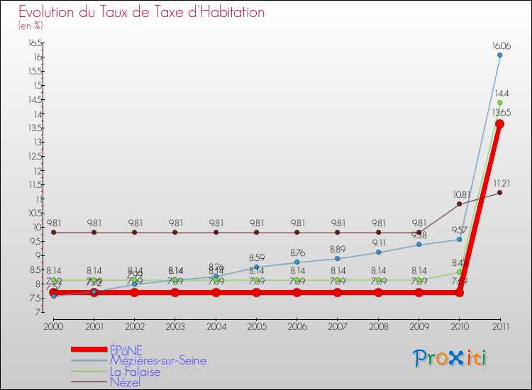 Evolution du taux de la taxe d'habitation pour ÉPôNE et les communes proches Comparaison des taux de la taxe d'habitation pour ÉPôNE et les communes voisines