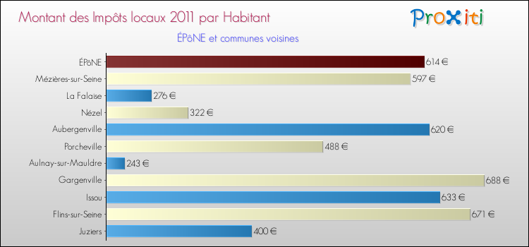 Montant des impôts locaux par Habitant pour ÉPôNE et les communes proches Comparaison des impôts locaux par habitant pour ÉPôNE et les communes voisines