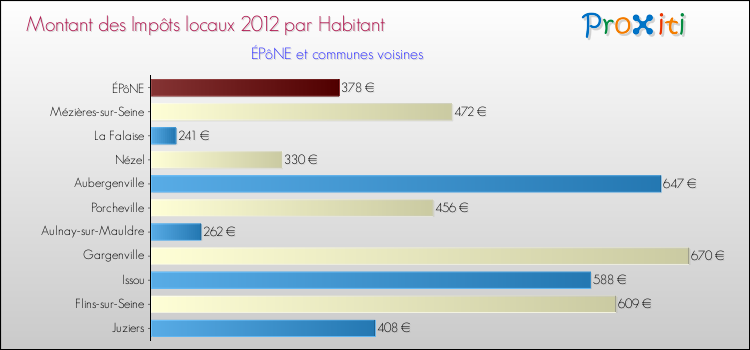 Montant des impôts locaux par Habitant pour ÉPôNE et les communes proches Comparaison des impôts locaux par habitant pour ÉPôNE et les communes voisines