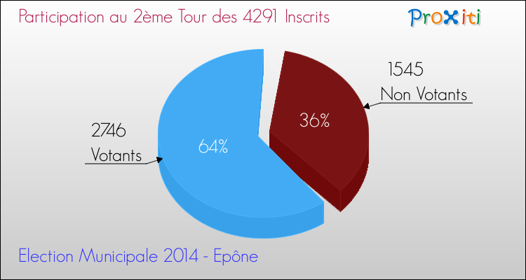 Participation au 2ème Tour des Elections Municipales 2014 de la commune de Epône Elections Municipales 2014 - Participation au 2ème Tour pour la commune de Epône