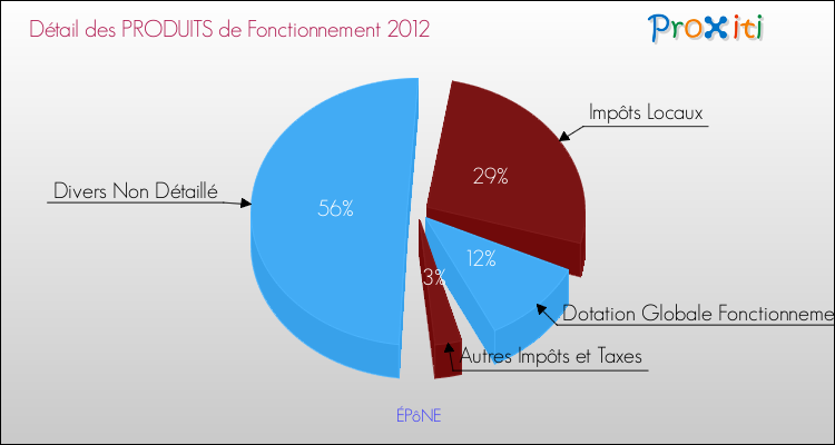 Décomposition du Budget de Fonctionnement 2012 de la commune de ÉPôNE Budget de Fonctionnement 2012 pour la commune de ÉPôNE