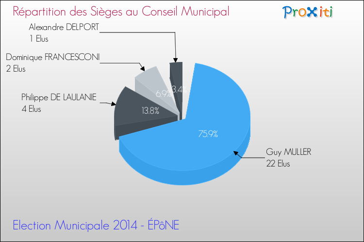 Répartition des élus au conseil municipal entre les listes au 2ème Tour des Elections Municipales 2014 de la commune de ÉPôNE Elections Municipales 2014 - Répartition des élus au conseil municipal entre les listes au 2ème Tour pour la commune de ÉPôNE