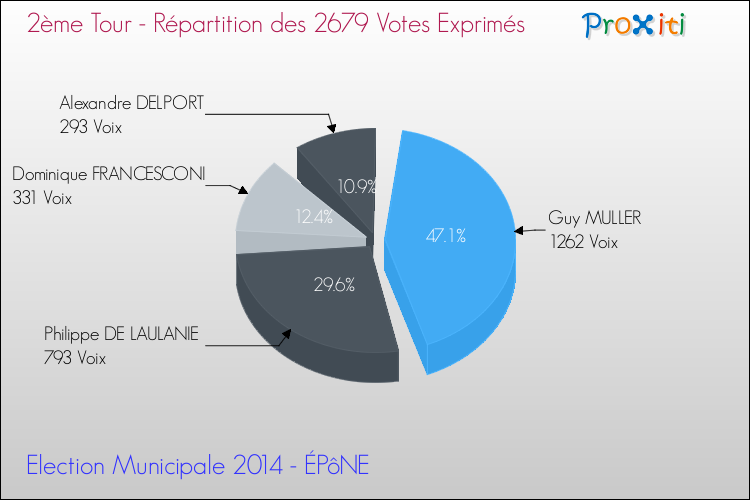 Répartition des votes exprimés au 2ème Tour des Elections Municipales 2014 de la commune de ÉPôNE Elections Municipales 2014 - Répartition des votes exprimés au 2ème Tour pour la commune de ÉPôNE