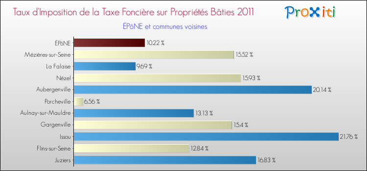 Taux d'imposition de la taxe foncière sur le bati 2011 pour ÉPôNE et les communes proches Comparaison des taux d'imposition de la taxe foncière sur le bati 2011 pour ÉPôNE et les communes voisines