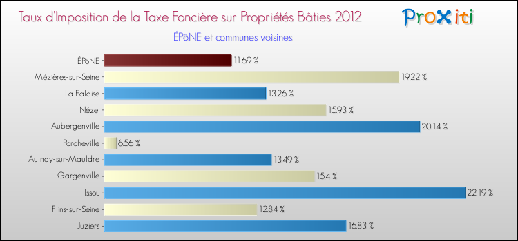Taux d'imposition de la taxe foncière sur le bati 2012 pour ÉPôNE et les communes proches Comparaison des taux d'imposition de la taxe foncière sur le bati 2012 pour ÉPôNE et les communes voisines