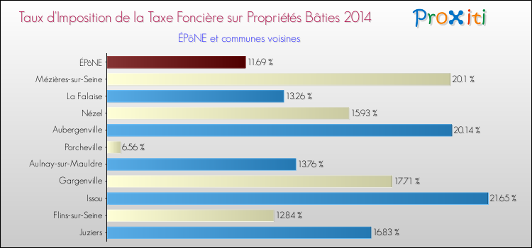 Taux d'imposition de la taxe foncière sur le bati 2014 pour ÉPôNE et les communes proches Comparaison des taux d'imposition de la taxe foncière sur le bati 2014 pour ÉPôNE et les communes voisines