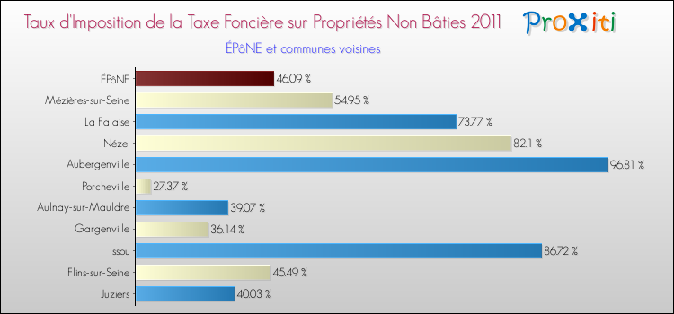 Taux d'imposition de la taxe foncière sur les immeubles et terrains non batis 2011 pour ÉPôNE et les communes proches Comparaison des taux d'imposition de la taxe foncière sur les immeubles et terrains non batis 2011 pour ÉPôNE et les communes voisines