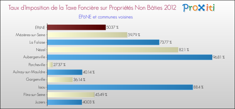 Taux d'imposition de la taxe foncière sur les immeubles et terrains non batis 2012 pour ÉPôNE et les communes proches Comparaison des taux d'imposition de la taxe foncière sur les immeubles et terrains non batis 2012 pour ÉPôNE et les communes voisines