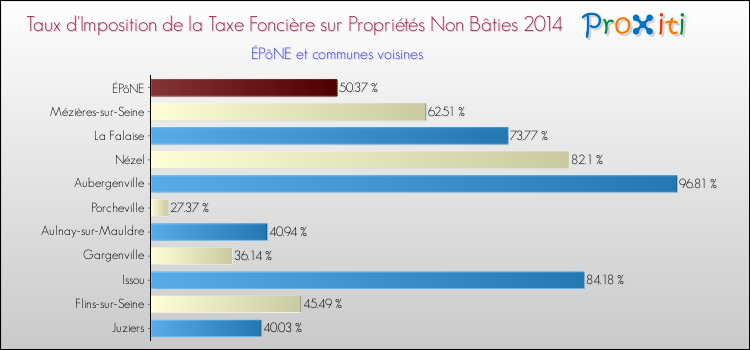 Taux d'imposition de la taxe foncière sur les immeubles et terrains non batis 2014 pour ÉPôNE et les communes proches Comparaison des taux d'imposition de la taxe foncière sur les immeubles et terrains non batis 2014 pour ÉPôNE et les communes voisines