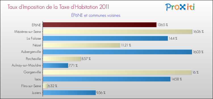 Taux d'imposition de la taxe d'habitation 2011 pour ÉPôNE et les communes proches Comparaison des taux d'imposition de la taxe d'habitation 2011 pour ÉPôNE et les communes voisines