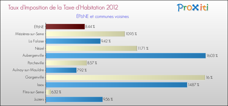 Taux d'imposition de la taxe d'habitation 2012 pour ÉPôNE et les communes proches Comparaison des taux d'imposition de la taxe d'habitation 2012 pour ÉPôNE et les communes voisines