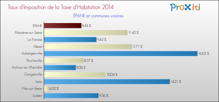 Taux d'imposition de la taxe d'habitation 2014 pour ÉPôNE et les communes proches Comparaison des taux d'imposition de la taxe d'habitation 2014 pour ÉPôNE et les communes voisines