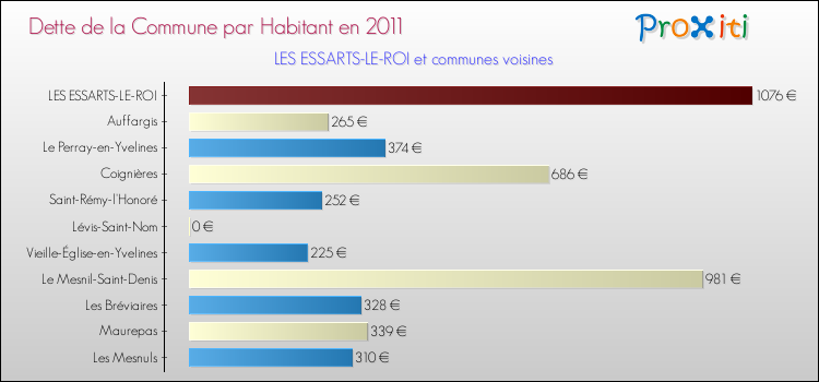 Dette par habitant de la commune en 2011 pour LES ESSARTS-LE-ROI et les communes proches Comparaison de la dette par habitant de la commune en 2011 pour LES ESSARTS-LE-ROI et les communes voisines