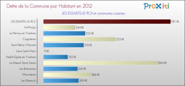 Dette par habitant de la commune en 2012 pour LES ESSARTS-LE-ROI et les communes proches Comparaison de la dette par habitant de la commune en 2012 pour LES ESSARTS-LE-ROI et les communes voisines
