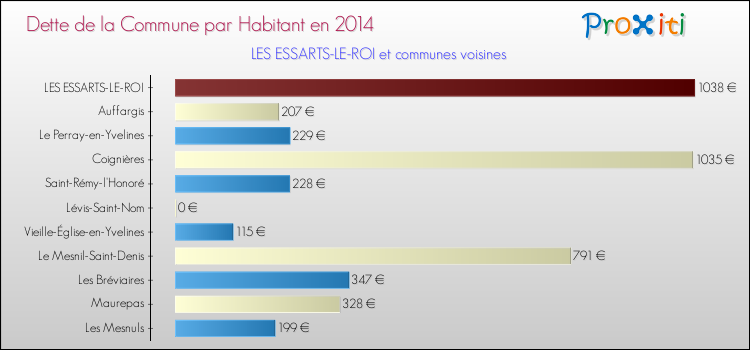 Dette par habitant de la commune en 2014 pour LES ESSARTS-LE-ROI et les communes proches Comparaison de la dette par habitant de la commune en 2014 pour LES ESSARTS-LE-ROI et les communes voisines