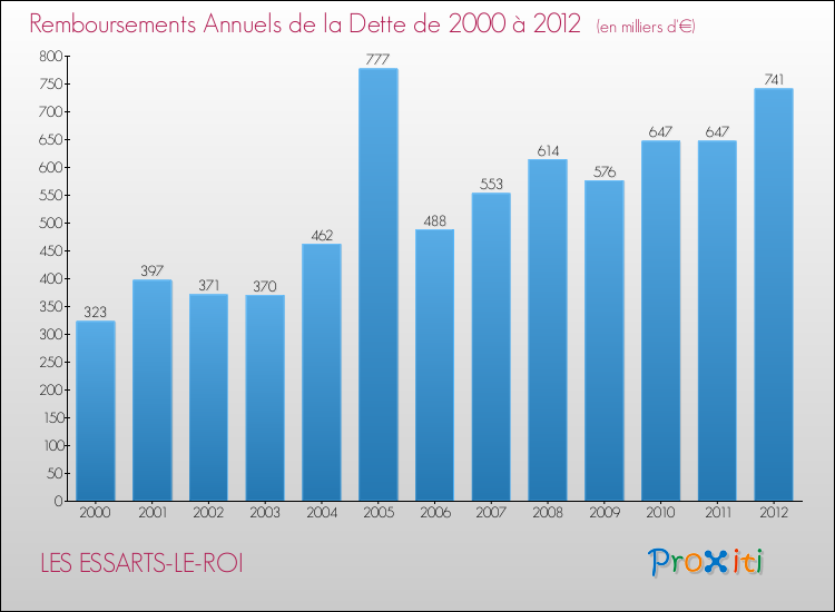Evolution de l'annuité de la dette pour la commune de LES ESSARTS-LE-ROI de 2000 à 2012 Annuités de la dette pour LES ESSARTS-LE-ROI de 2000 à 2012