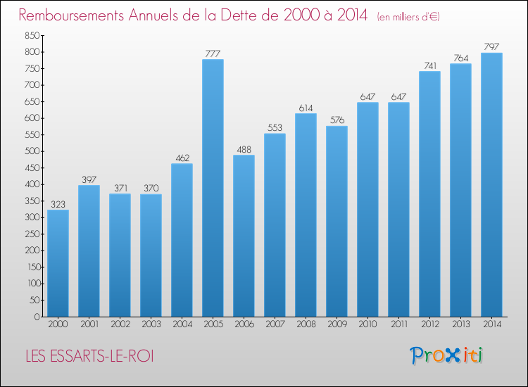 Evolution de l'annuité de la dette pour la commune de LES ESSARTS-LE-ROI de 2000 à 2014 Annuités de la dette pour LES ESSARTS-LE-ROI de 2000 à 2014