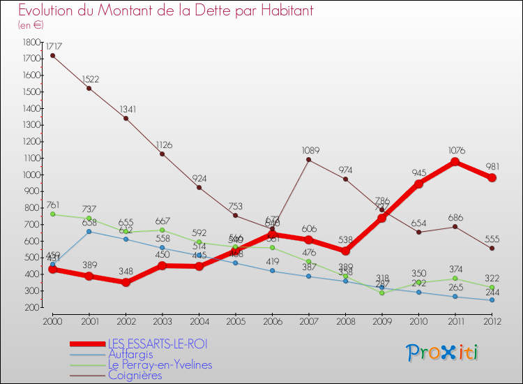Evolution de la dette par habitant pour la commune de LES ESSARTS-LE-ROI et les communes proches de 2000 à 2012 Comparaison de la dette par habitant pour LES ESSARTS-LE-ROI et les communes voisines de 2000 à 2012