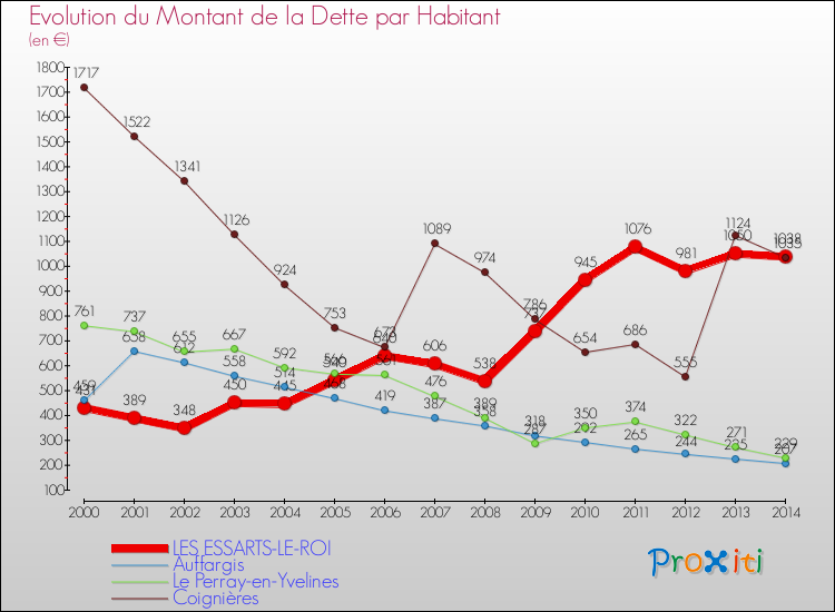 Evolution de la dette par habitant pour la commune de LES ESSARTS-LE-ROI et les communes proches de 2000 à 2014 Comparaison de la dette par habitant pour LES ESSARTS-LE-ROI et les communes voisines de 2000 à 2014