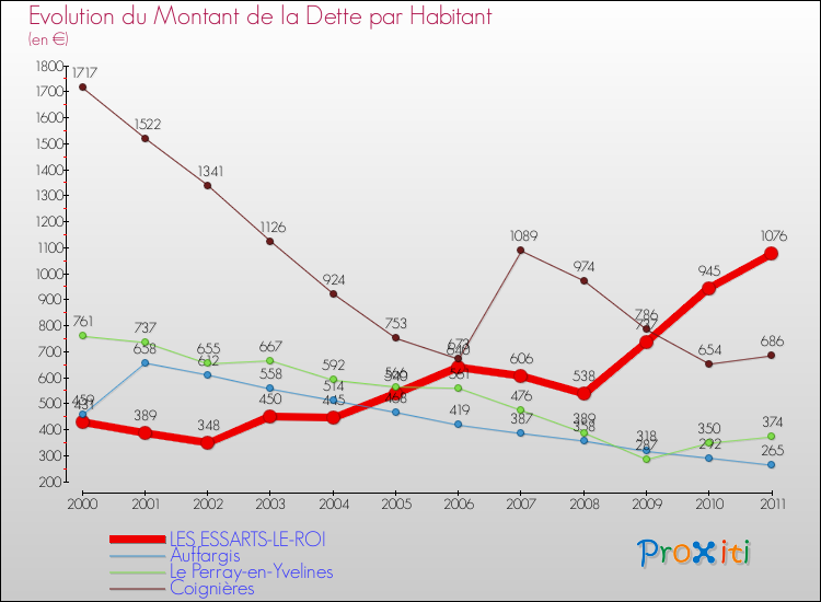 Evolution de la dette par habitant pour la commune de LES ESSARTS-LE-ROI et les communes proches Comparaison de la dette par habitant pour LES ESSARTS-LE-ROI et les communes voisines