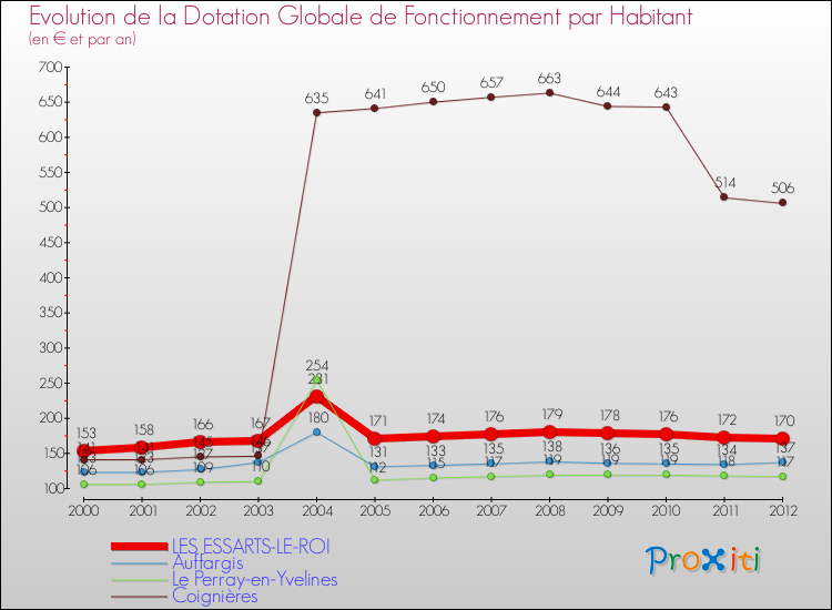 Evolution et montant de la dotation globale de fonctionnement par Habitant pour LES ESSARTS-LE-ROI et les communes proches Comparaison des dotations globales de fonctionnement par habitant pour LES ESSARTS-LE-ROI et les communes voisines