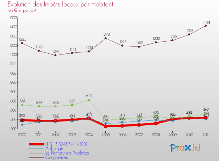 Evolution et montant des impôts locaux par Habitant pour LES ESSARTS-LE-ROI et les communes proches Comparaison des impôts locaux par habitant pour LES ESSARTS-LE-ROI et les communes voisines