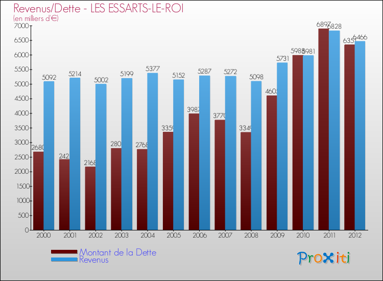 Evolution comparée de la dette et des revenus pour la commune de LES ESSARTS-LE-ROI de 2000 à 2012 Comparaison de la dette et des revenus pour LES ESSARTS-LE-ROI de 2000 à 2012