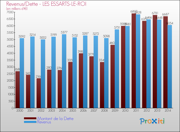 Evolution comparée de la dette et des revenus pour la commune de LES ESSARTS-LE-ROI de 2000 à 2014 Comparaison de la dette et des revenus pour LES ESSARTS-LE-ROI de 2000 à 2014