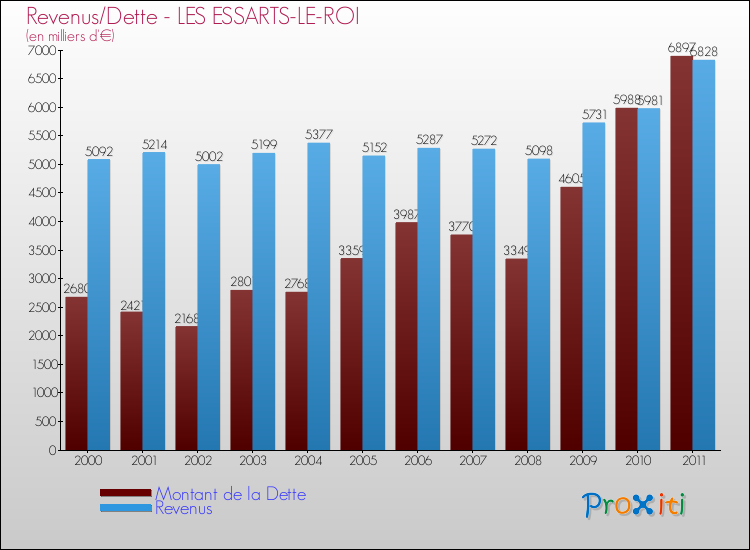 Evolution comparée de la dette et des revenus pour la commune de LES ESSARTS-LE-ROI de 2000 à 2011 Comparaison de la dette et des revenus pour LES ESSARTS-LE-ROI de 2000 à 2011
