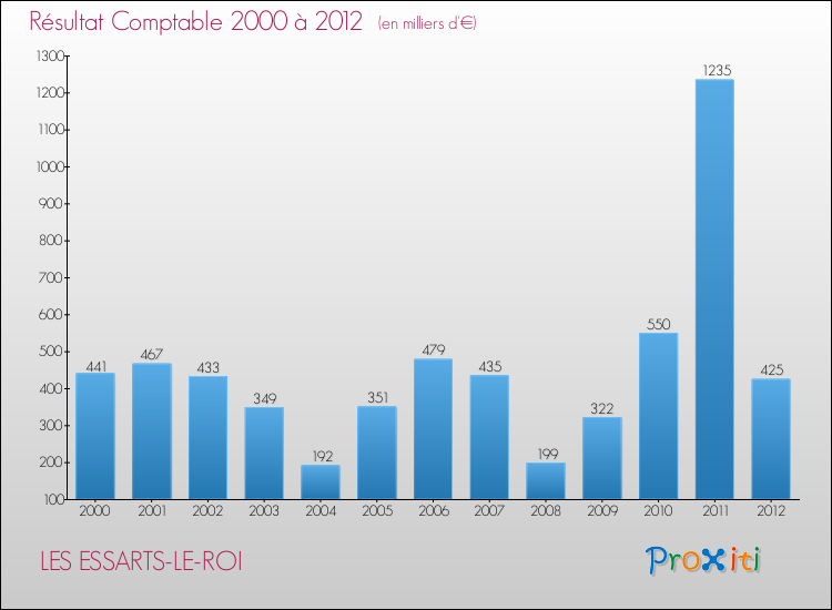 Evolution du résultat comptable pour la commune de LES ESSARTS-LE-ROI de 2000 à 2012 Evolution du résultat comptable pour LES ESSARTS-LE-ROI de 2000 à 2012