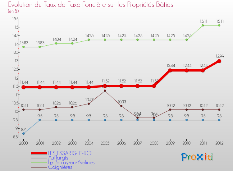 Evolution du taux de la taxe foncière sur le bati pour LES ESSARTS-LE-ROI et les communes proches de 2000 à 2012 Comparaison des taux de taxe foncière sur le bati pour LES ESSARTS-LE-ROI et les communes voisines de 2000 à 2012