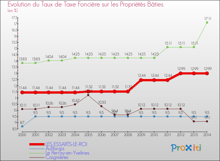 Evolution du taux de la taxe foncière sur le bati pour LES ESSARTS-LE-ROI et les communes proches de 2000 à 2014 Comparaison des taux de taxe foncière sur le bati pour LES ESSARTS-LE-ROI et les communes voisines de 2000 à 2014