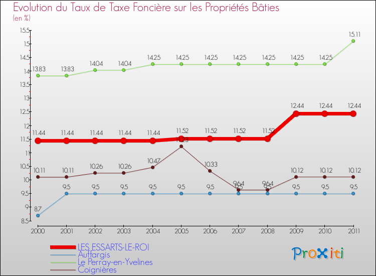 Evolution du taux de la taxe foncière sur le bati pour LES ESSARTS-LE-ROI et les communes proches Comparaison des taux de taxe foncière sur le bati pour LES ESSARTS-LE-ROI et les communes voisines