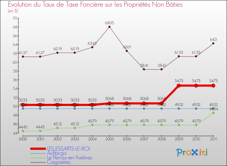 Evolution du taux de la taxe foncière sur les immeubles et terrains non batis pour LES ESSARTS-LE-ROI et les communes proches Comparaison des taux de la taxe foncière sur les immeubles et terrains non batis pour LES ESSARTS-LE-ROI et les communes voisines