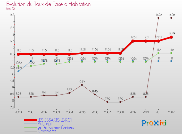 Evolution du taux de la taxe d'habitation pour LES ESSARTS-LE-ROI et les communes proches Comparaison des taux de la taxe d'habitation pour LES ESSARTS-LE-ROI et les communes voisines