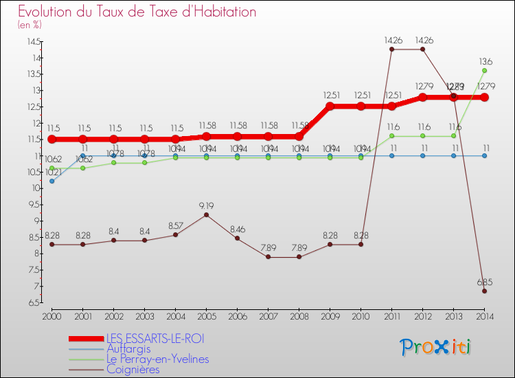 Evolution du taux de la taxe d'habitation pour LES ESSARTS-LE-ROI et les communes proches de 2000 à 2014 Comparaison des taux de la taxe d'habitation pour LES ESSARTS-LE-ROI et les communes voisines de 2000 à 2014