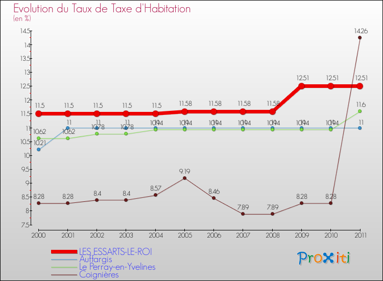 Evolution du taux de la taxe d'habitation pour LES ESSARTS-LE-ROI et les communes proches Comparaison des taux de la taxe d'habitation pour LES ESSARTS-LE-ROI et les communes voisines