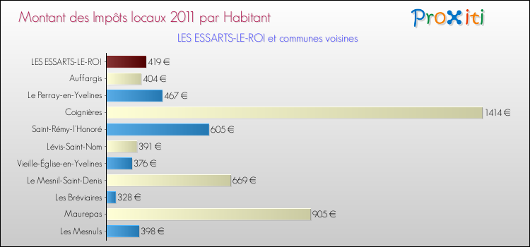 Montant des impôts locaux par Habitant pour LES ESSARTS-LE-ROI et les communes proches Comparaison des impôts locaux par habitant pour LES ESSARTS-LE-ROI et les communes voisines