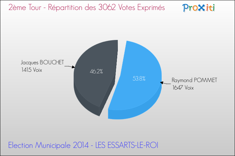 Répartition des votes exprimés au 2ème Tour des Elections Municipales 2014 de la commune de LES ESSARTS-LE-ROI Elections Municipales 2014 - Répartition des votes exprimés au 2ème Tour pour la commune de LES ESSARTS-LE-ROI