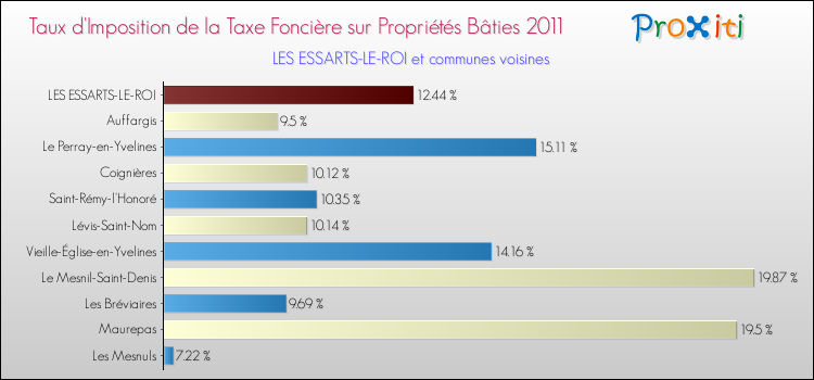 Taux d'imposition de la taxe foncière sur le bati 2011 pour LES ESSARTS-LE-ROI et les communes proches Comparaison des taux d'imposition de la taxe foncière sur le bati 2011 pour LES ESSARTS-LE-ROI et les communes voisines