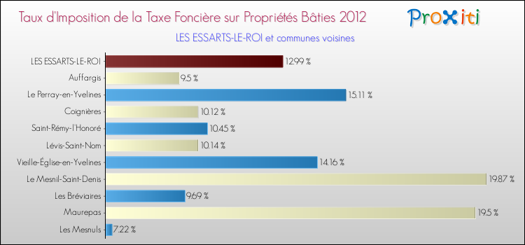 Taux d'imposition de la taxe foncière sur le bati 2012 pour LES ESSARTS-LE-ROI et les communes proches Comparaison des taux d'imposition de la taxe foncière sur le bati 2012 pour LES ESSARTS-LE-ROI et les communes voisines