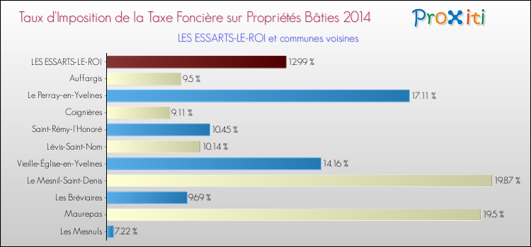 Taux d'imposition de la taxe foncière sur le bati 2014 pour LES ESSARTS-LE-ROI et les communes proches Comparaison des taux d'imposition de la taxe foncière sur le bati 2014 pour LES ESSARTS-LE-ROI et les communes voisines