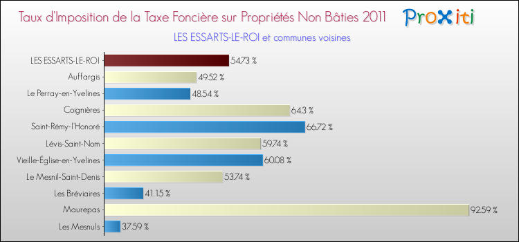 Taux d'imposition de la taxe foncière sur les immeubles et terrains non batis 2011 pour LES ESSARTS-LE-ROI et les communes proches Comparaison des taux d'imposition de la taxe foncière sur les immeubles et terrains non batis 2011 pour LES ESSARTS-LE-ROI et les communes voisines