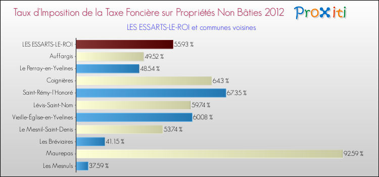 Taux d'imposition de la taxe foncière sur les immeubles et terrains non batis 2012 pour LES ESSARTS-LE-ROI et les communes proches Comparaison des taux d'imposition de la taxe foncière sur les immeubles et terrains non batis 2012 pour LES ESSARTS-LE-ROI et les communes voisines