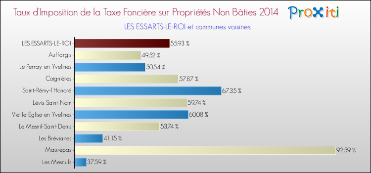 Taux d'imposition de la taxe foncière sur les immeubles et terrains non batis 2014 pour LES ESSARTS-LE-ROI et les communes proches Comparaison des taux d'imposition de la taxe foncière sur les immeubles et terrains non batis 2014 pour LES ESSARTS-LE-ROI et les communes voisines