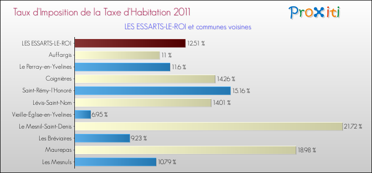 Taux d'imposition de la taxe d'habitation 2011 pour LES ESSARTS-LE-ROI et les communes proches Comparaison des taux d'imposition de la taxe d'habitation 2011 pour LES ESSARTS-LE-ROI et les communes voisines