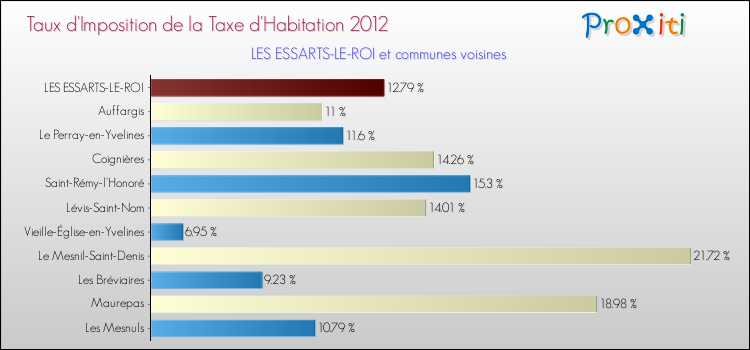 Taux d'imposition de la taxe d'habitation 2012 pour LES ESSARTS-LE-ROI et les communes proches Comparaison des taux d'imposition de la taxe d'habitation 2012 pour LES ESSARTS-LE-ROI et les communes voisines